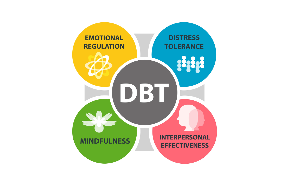 Dialectical Behavior Therapy (DBT)